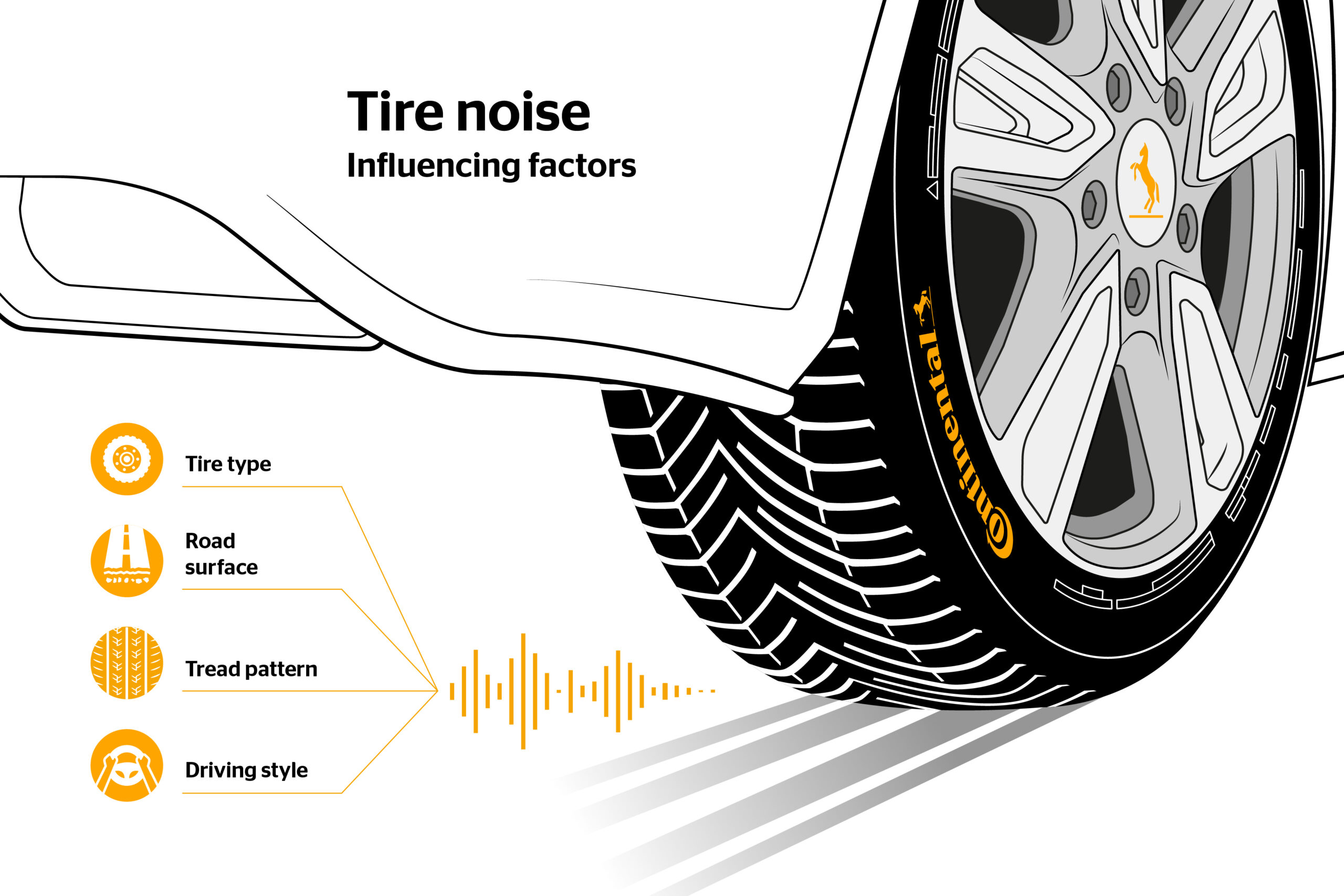 Rolling noise is influenced by several factors, including tire type and tread design, road surface and individual driving behavior.