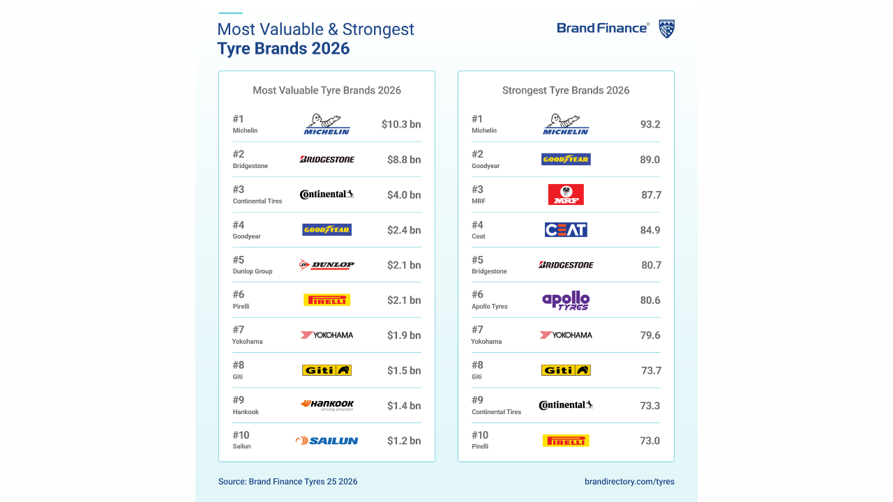 Brand Finance's 2026 Top 25 Tyre Brands. (Image: Brand Finance)